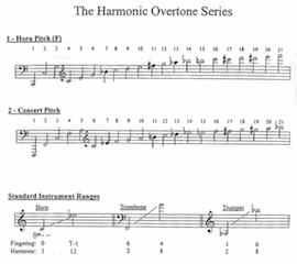 Horn Overtone series